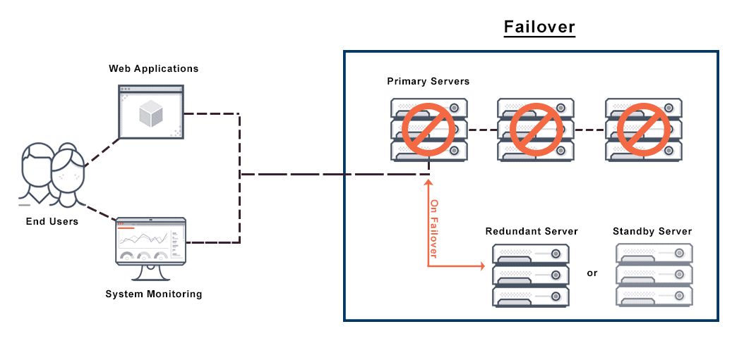 Photo inspiration: Fresh Look at Best Practices For Cdn Redundancy And Failover