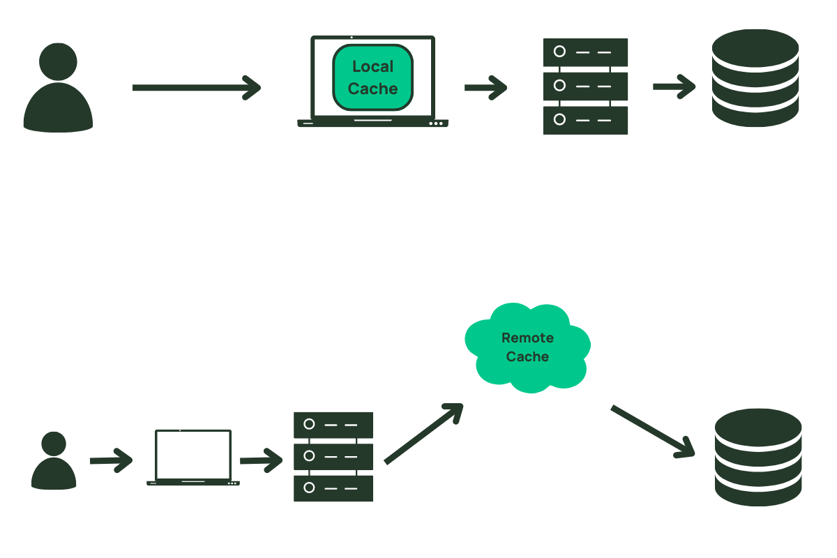 63922016850531e67258e8a7_local-vs-remote-caching-v5