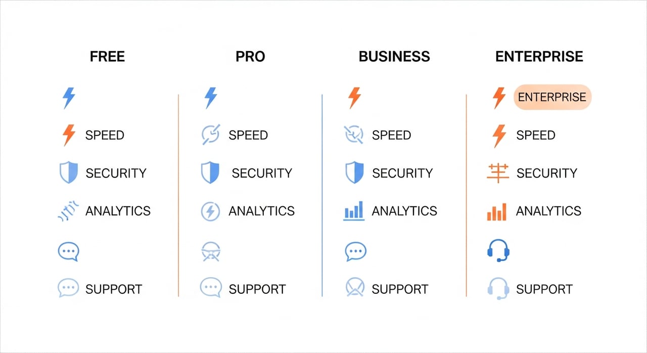 Cloudflare pricing plans comparison 2026