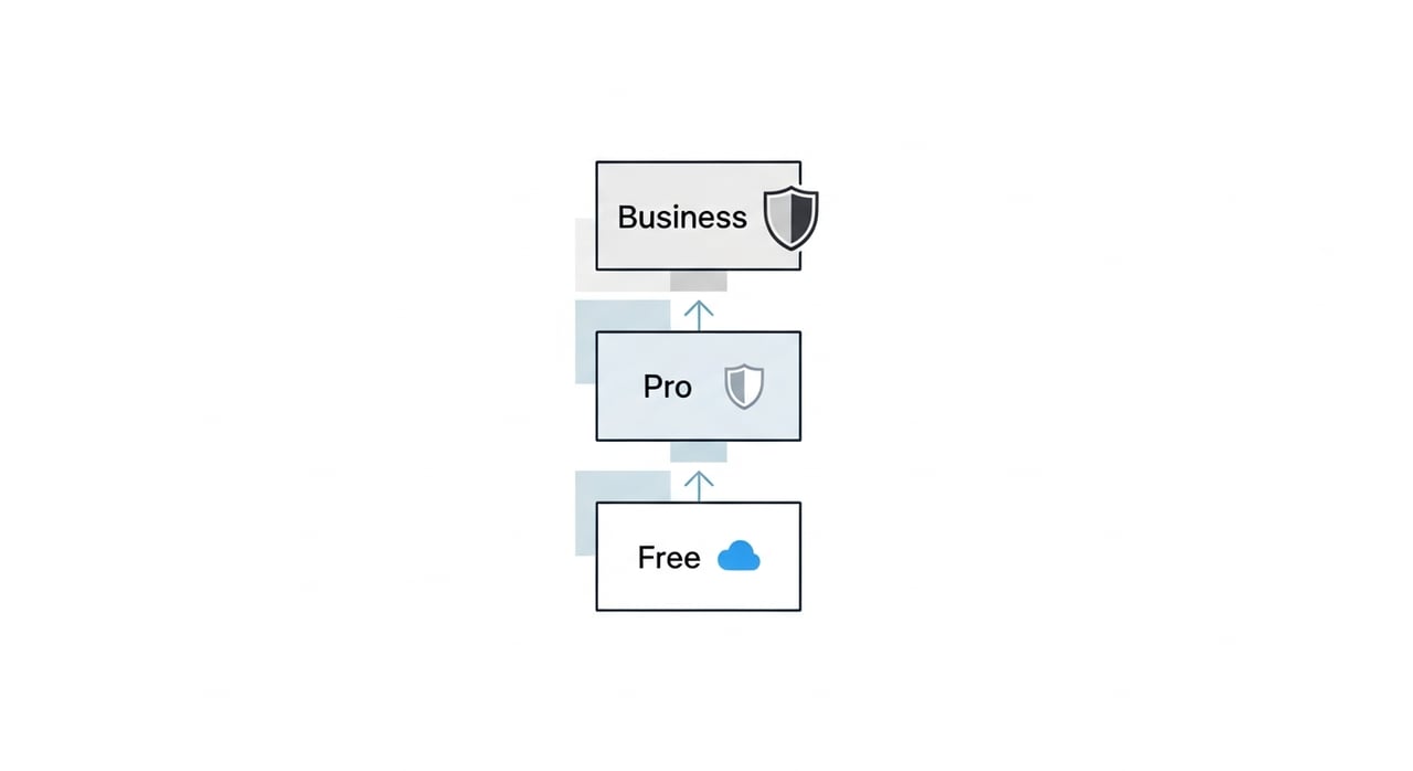 Cloudflare Free vs Pro vs Business plan comparison chart for 2026