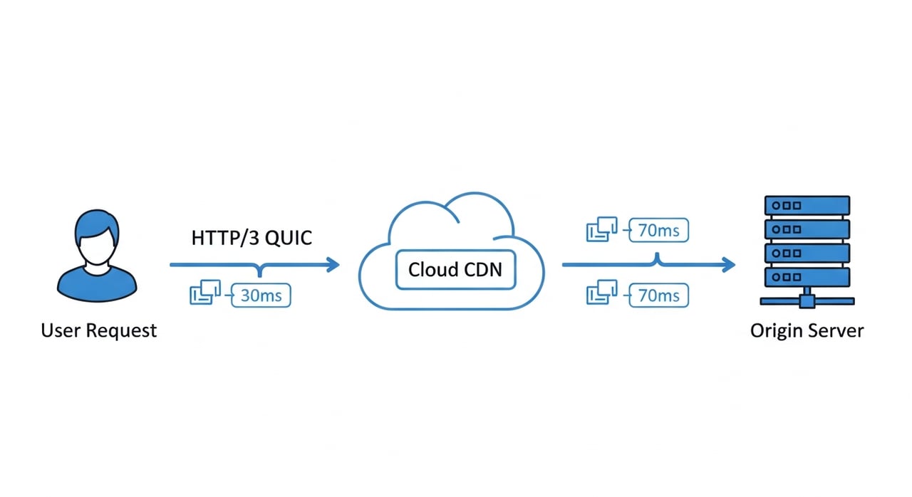 HTTP/3 CDN performance benchmark comparison chart 2026