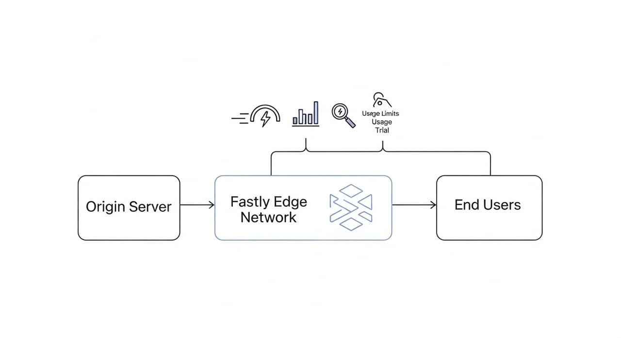 Fastly free trial 2026 overview and limits