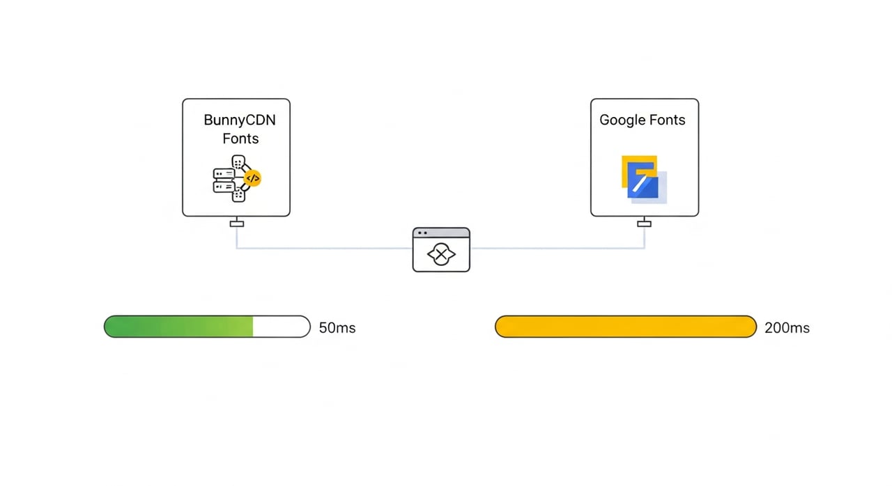 Bunny Fonts vs Google Fonts 2026 performance comparison
