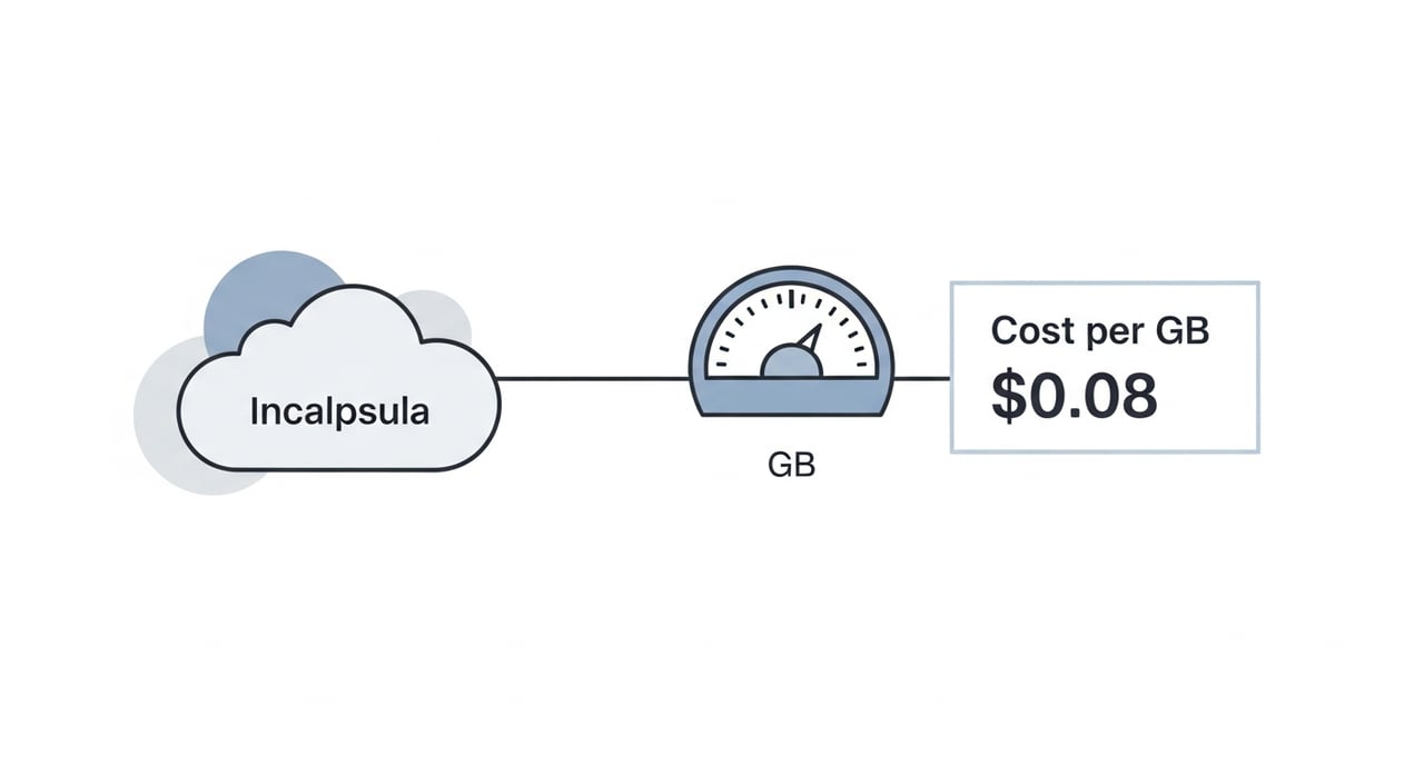 Incapsula CDN pricing comparison chart for 2026