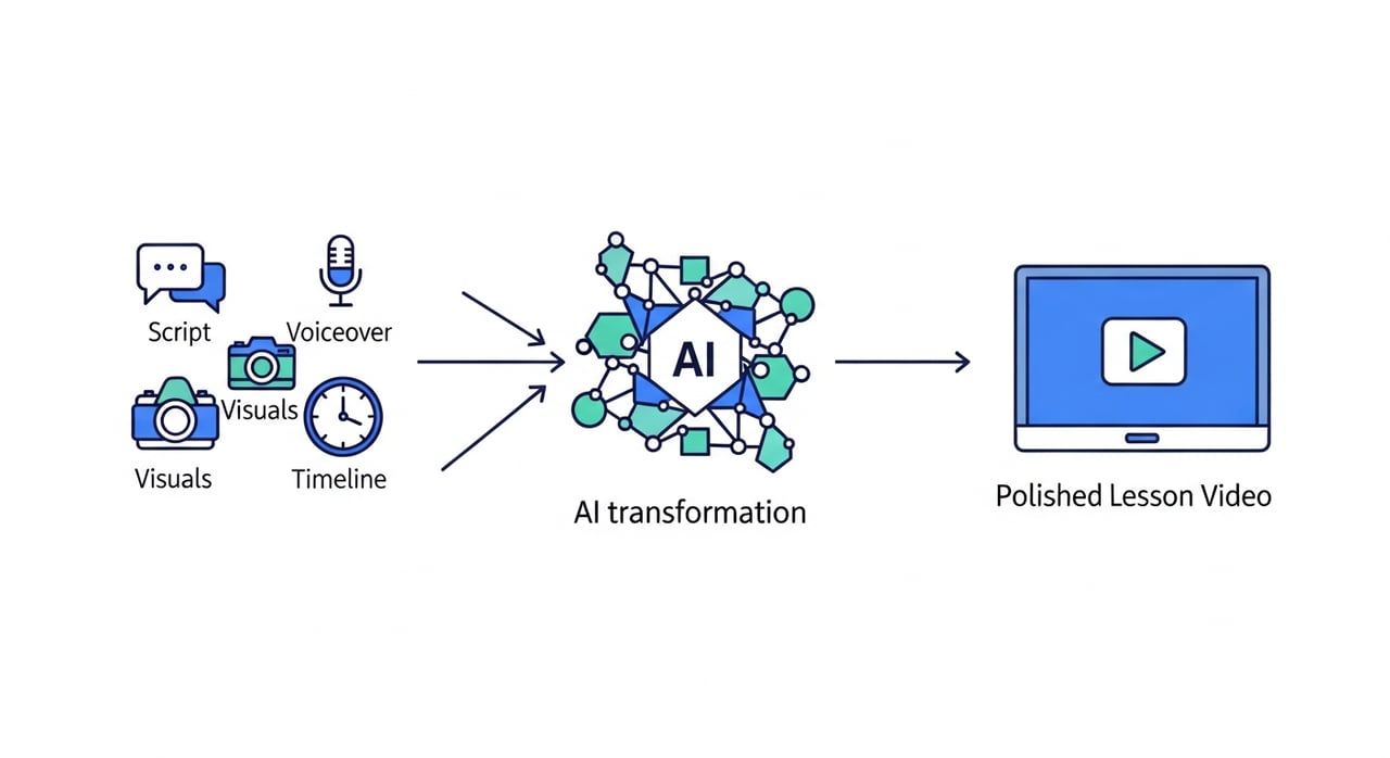 AI educational video generator pipeline architecture diagram for 2026