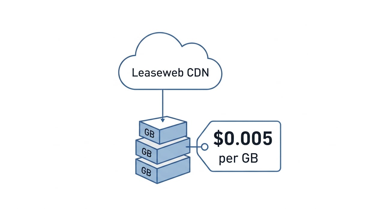 Leaseweb CDN pricing breakdown for 2026