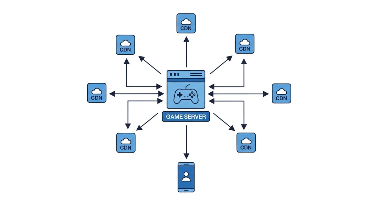 Gaming CDN architecture diagram showing edge nodes delivering game assets to players globally
