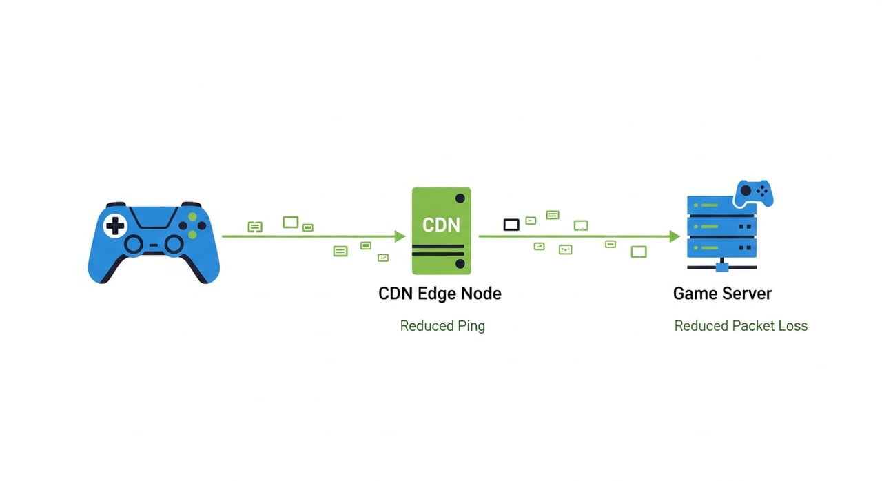 Gaming CDN architecture diagram showing edge server proximity reducing latency and packet loss for multiplayer games