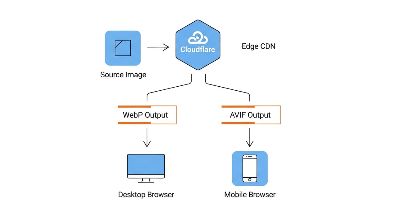 Cloudflare image resizing and format negotiation architecture diagram for 2026