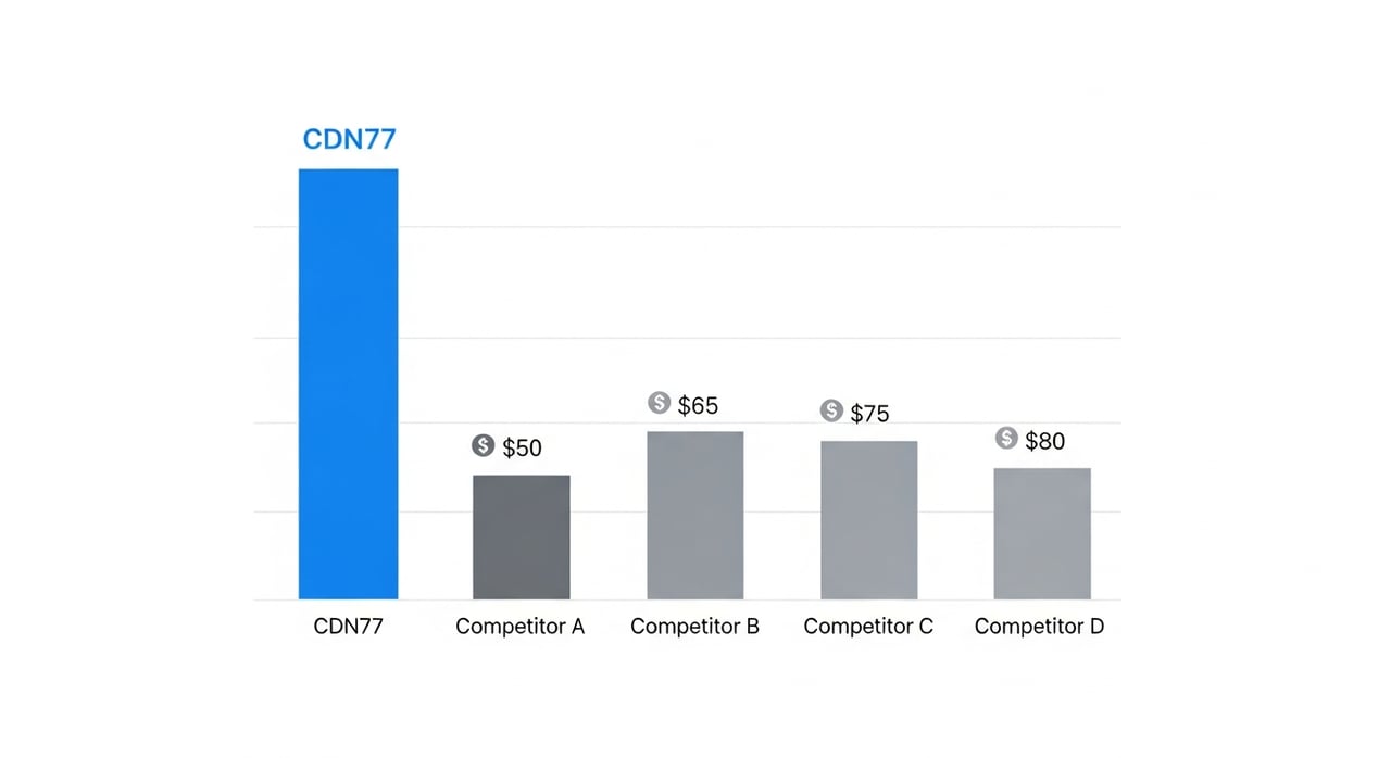 CDN77 pricing comparison 2026