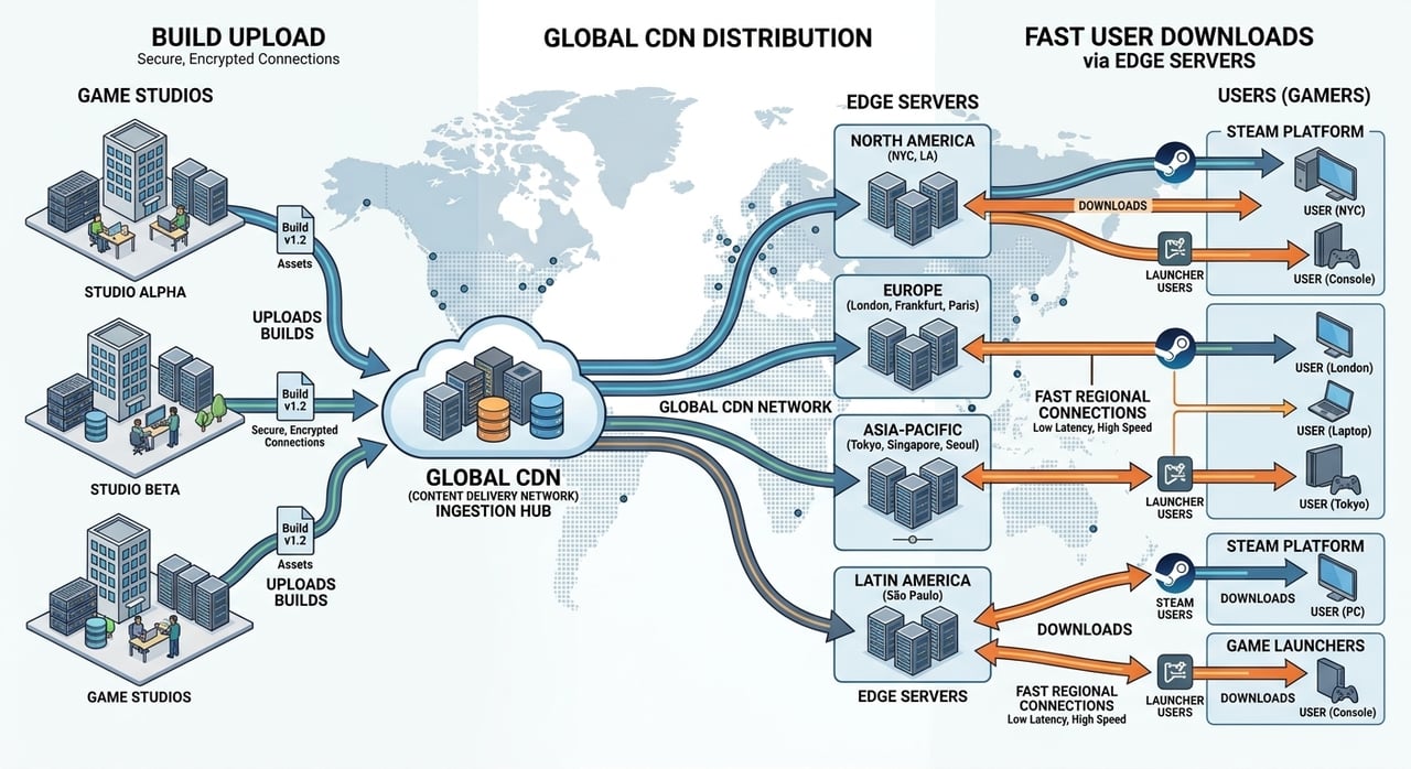 Game download CDN architecture delivering multi-gigabyte Steam and launcher builds to players at launch-day scale