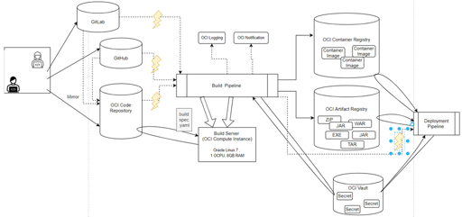 Top Code Repositories for Developers in 2025